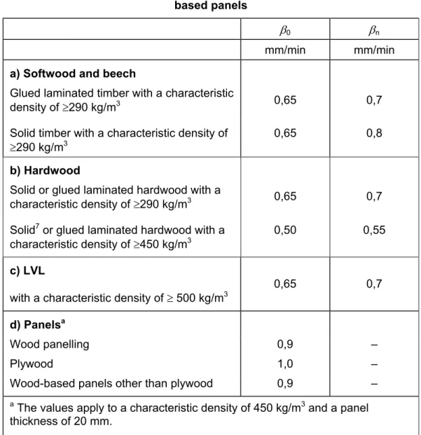 Table 3.1 – Design charring rates  β 0  and  β n  of timber, LVL, wood panelling and wood- wood-based panels