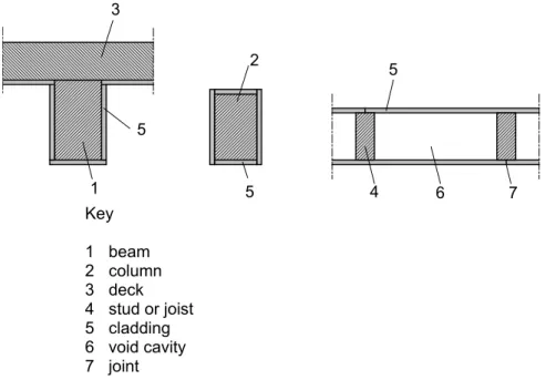 Figure 3.1 — Examples of panels used as fire protective claddings