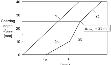 Figure 3.3 — Illustration of charring depth vs. time for t ch  < t f  and t f  ≥ 10 minutes
