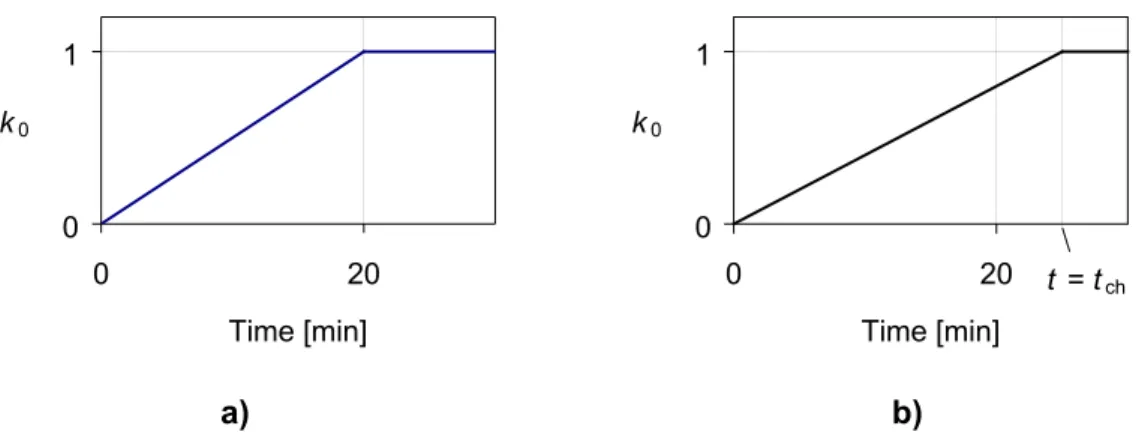 Table 4.1 — Determination of k 0  for unprotected surfaces with t in minutes (see figure 4.1a)