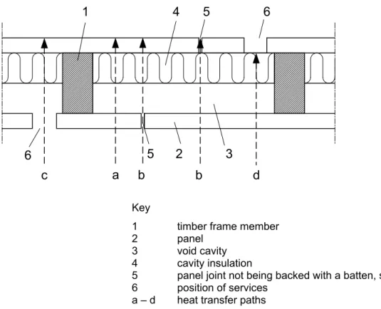Figure 5.1 — Illustration of heat transfer paths through separating construction