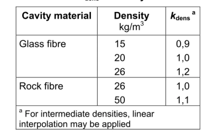 Table 5.2 — Values of k dens  for cavity insulation materials Cavity material Density