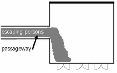 Figure 1. An example of the need for manipulation in advanced evacuation simulations. The distance map allocates all persons coming from the passageway on the left of the drawing to the first of three double exit doors