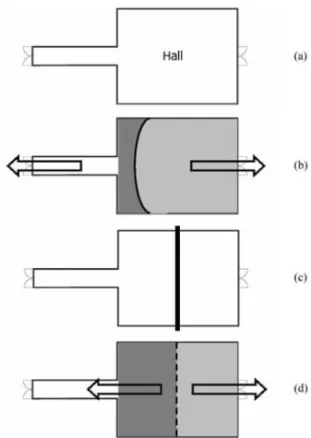 Figure 2. An example of the need for manipulation in advanced evacuation simulations. The figure shows artificial plan views An assembly hall with two exits, one at the end of a corridor (a)Each person is allocated to the exit closest to him on the basis o