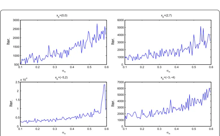 Figure 2 Comparison of the number of iterations of Algorithm 3 with different initial values.