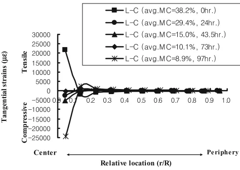 Fig. 3. A history of the tangential strains from r/R = 0.14 to 0.94 of an L-C specimen at different stages of drying