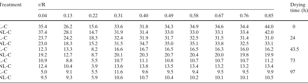 Table 1. Moisture contents of two treatment specimens during drying in relation to distance from cross section center