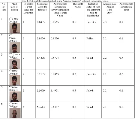 Fig. 3: Sample faces from the database to test the coding 