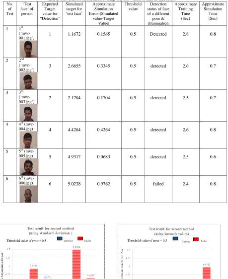 Table 2. Test result for second method (using “kurtosis” values of each divided block) Simulated target for 