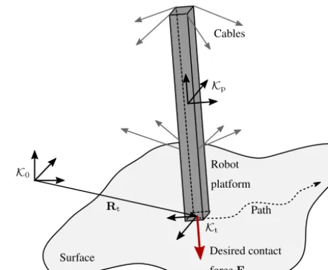 Figure 4. Principle set-up at the mobile platform and coordinatesystems for hybrid position-force control.Figure 4