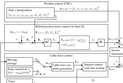 Figure 5.Figure 5.Figure 5. Proposed implementation of the hybrid position-force control with cable force control