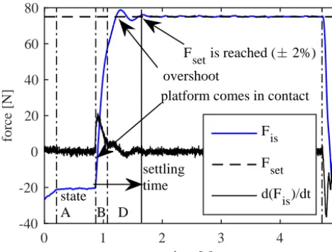 Table 1. Control parameters of hybrid position-force control (con-troller is experimentally tuned).