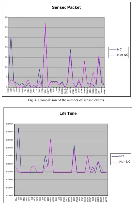 Fig. 4. Comparison of the number of sensed events. 