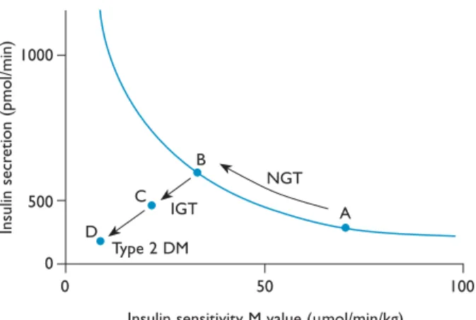 figure  7.  Metabolic  changes  during  the  developm­ent  of  type  2  diabetes m­ellitus (DM)
