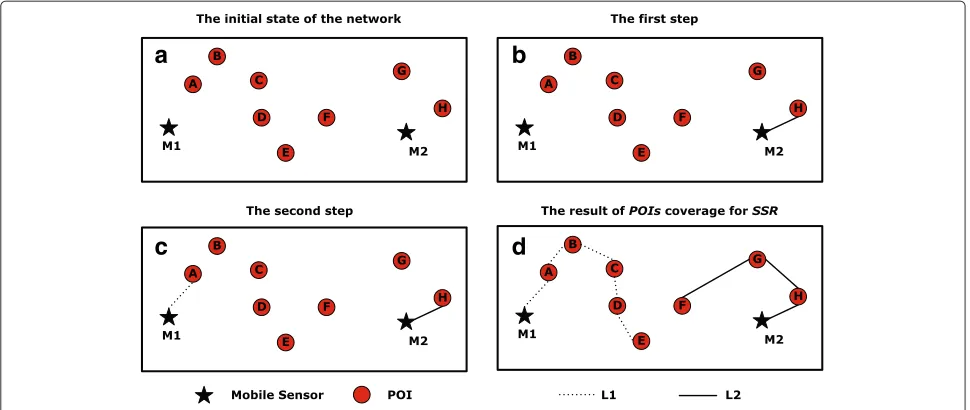 Figure 2 An example of POIs coverage for SSR. (a) There are two mobile sensors and eight POIs in the region