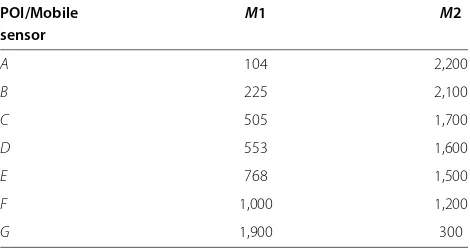 Table 2 The 2MDkT after tentatively add every uncoveredPOI