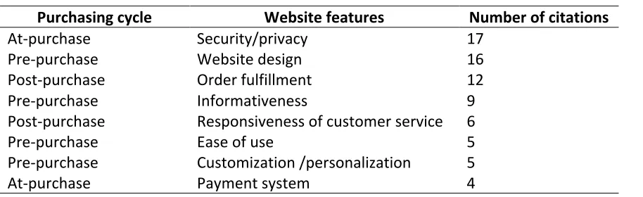 Table 2.2 The website features that are mostly cited from Table 2.1  