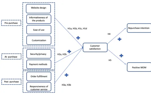 Figure 1 Conceptual framework  