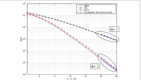 Figure 5 BER performance of MRT-, EGT-, and TR-precoded MISO-OFDM systems for Nt = 4.