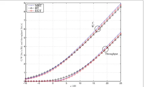 Figure 6 Capacity and achievable throughput of MRT-, EGT-, and TR-precoded MISO-OFDM systems for target SER = 10−5 and Nt = 2.