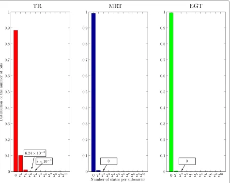 Figure 7 Distribution of number of bits allocated on subcarriers for transmit SNR ρ = 0 dB, Nt = 2 and target SER of 10−5.