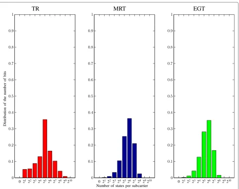 Figure 8 Distribution of number of bits allocated on subcarriers for transmit SNR ρ = 25 dB, Nt = 2 and target SER of 10−5.