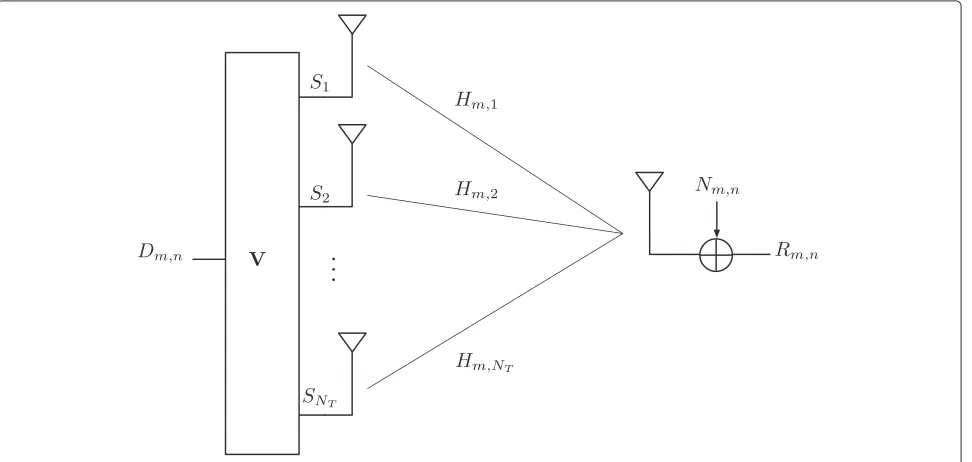 Figure 1 MISO-OFDM system using a precoding technique represented for one subcarrier.