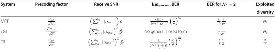 Table 1 Comparison of the main features of MRT-, EGT-, and TR-precoded MISO-OFDM systems