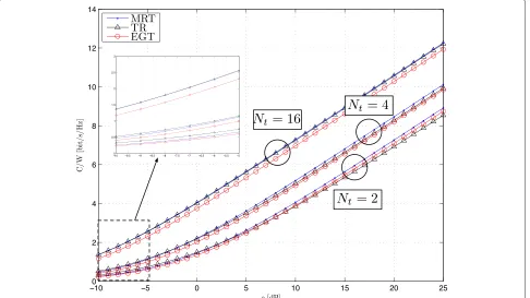 Figure 3 Capacity of MRT-, EGT-, and TR-precoded MISO-OFDM systems for Nt = 2, Nt = 4, and Nt = 16.