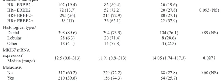 Figure 3: Survival curves of two groups of patients according to FOXO6 mRNA expression level in the cohort of 102  triple negative breast tumors