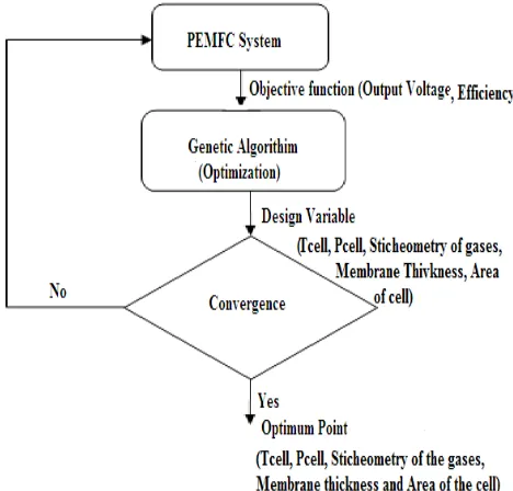 Table 2 Operating Parameters Values 
