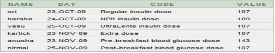 Table 1. Data retrieved from diabetes data repository for 3 days  