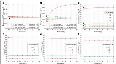 Fig. 1 Example dataset showing the effect of increasing iterations. The first two panels show the background SUVmean (a) and the SUVstd (b), asa function of the number of iterations, for TOF OSEM with 28 subsets and for TOF BSREM with regularization parame