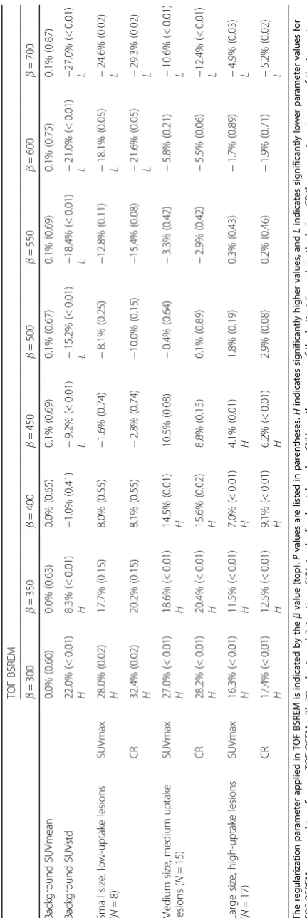 Table 1 The percentage increase/decrease for different parameters comparing 8 TOF BSREM reconstructions with reference TOF OSEM reconstructions