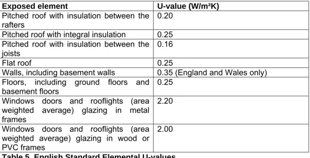 Table 5. English Standard Elemental U-values  