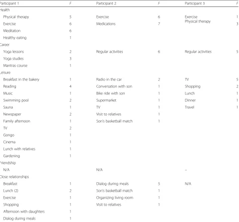 Table 3 Type and frequency of activities during the first week