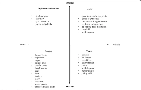 Fig. 1 Matrix built by the group on the theme of health