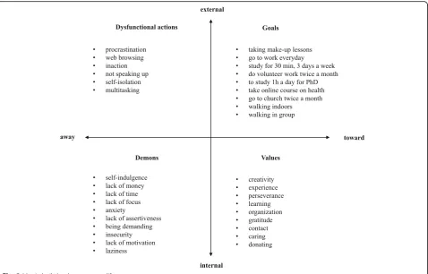 Fig. 2 Matrix built by the group on life areas