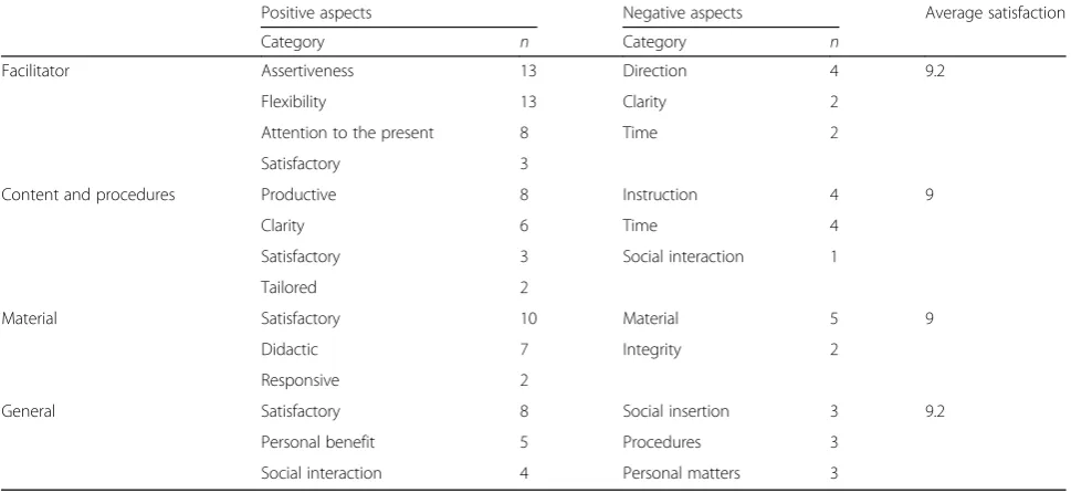 Table 2 Qualitative and quantitative evaluations of meeting satisfaction