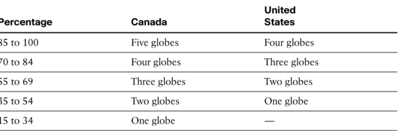 Table 2.2 Green Globes Ratings