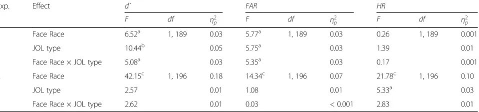 Table 2 Results from three separate 2 (Face Race) × 2 (JOL type, Immediate vs Delayed) ANOVAs on d’ values, false alarm rates(FAR), and hit rates (HR)