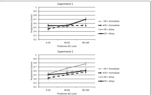 Table 3 Results from a multilevel model analysis for theimmediate JOL condition