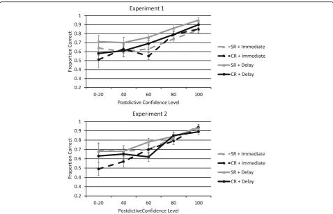 Fig. 2 Postdictive confidence-accuracy curves for Experiment 1 (top) and Experiment 2 (bottom)