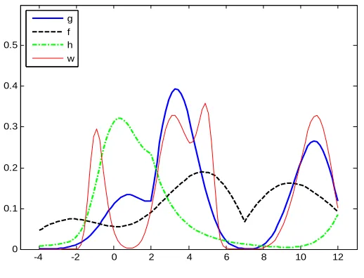 Fig 1:the probability density functions of MW  