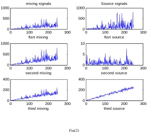 Fig(2) After using FastICA we recover the sources and we show the estimated signals in left and original signals in right in 