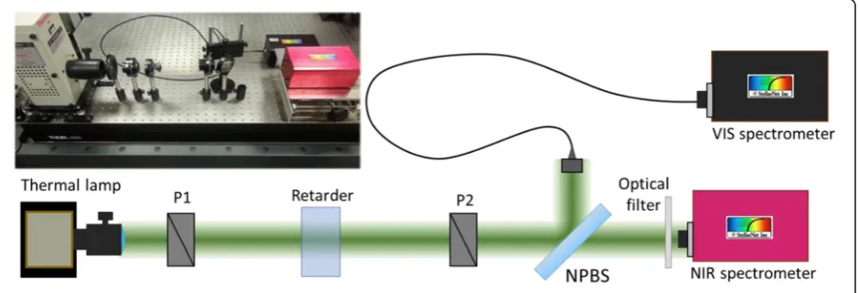 Fig. 1 Scheme and picture of the optical system
