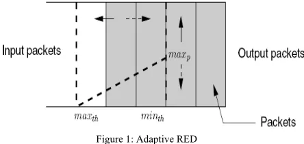 Figure 1: Adaptive RED 