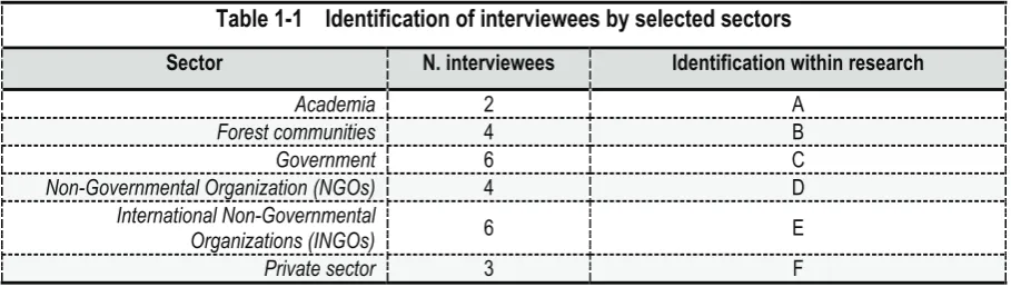 Table 1-1Identification of interviewees by selected sectors