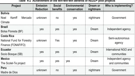 Table  4-2  Achievement of the win-win-win benefits of REDD+ pilot projects