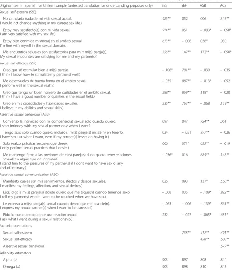 Table 2 Standardised factorial loadings reliability coefficients (Cronbach’s Alpha and McDonald’s omega) for each dimension
